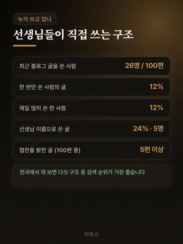 진단 카드 6 — 누가 쓰고 있나