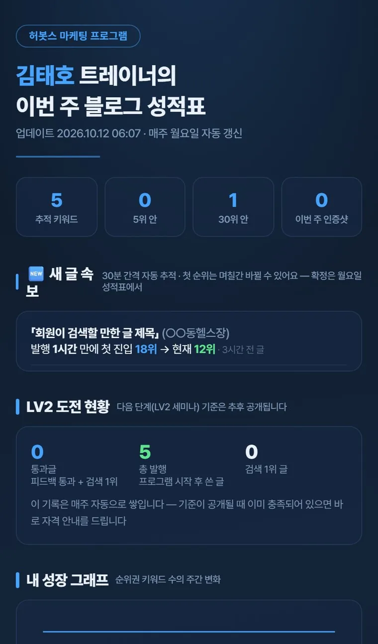 순위판 화면 — 추적 키워드·새 글 순위·성장 그래프